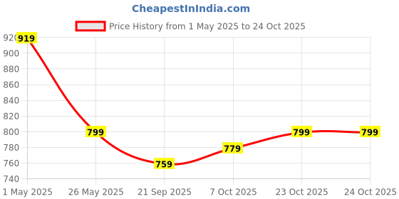 myntra.com Crimsoune Club Women Mid-Rise Skinny Fit Heavy Fade Stretchable Jeans crimsoune club Price History Graph from 1 May 2025 to 23 Oct 2025