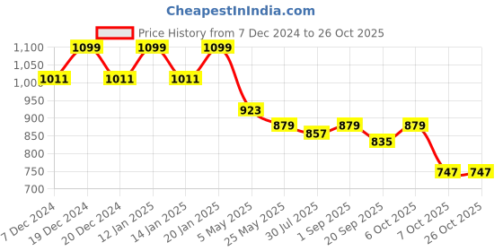 myntra.com Crimsoune Club Women Mid-Rise Skinny Fit Stretchable Jeans crimsoune club Price History Graph from 7 Dec 2024 to 25 Oct 2025