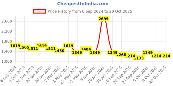 myntra.com Crimsoune Club Women Mid-Rise Stretchable Jeans crimsoune club Price History Graph from 6 Sep 2024 to 20 Oct 2025
