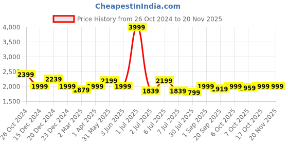 myntra.com Crimsoune Club Women Mock Collar Puffer Jacket crimsoune club Price History Graph from 26 Oct 2024 to 18 Nov 2025