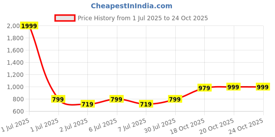 myntra.com Crimsoune Club Women Mustard Acrylic Pullover crimsoune club Price History Graph from 1 Jul 2025 to 22 Oct 2025