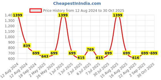 myntra.com Crimsoune Club Women Navy Blue Printed Skorts crimsoune club Price History Graph from 12 Aug 2024 to 29 Oct 2025