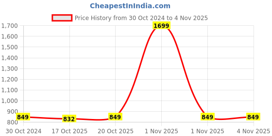 myntra.com Crimsoune Club Women Navy Blue Printed Sweatshirt crimsoune club Price History Graph from 30 Oct 2024 to 1 Nov 2025