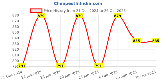 myntra.com Crimsoune Club Women Navy Blue Super Skinny Fit Mid-Rise Clean Look Jeans crimsoune club Price History Graph from 21 Dec 2024 to 25 Oct 2025