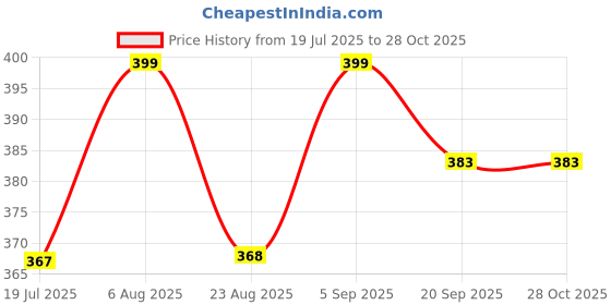 myntra.com Crimsoune Club Women Olive Green Slim Fit T-shirt crimsoune club Price History Graph from 19 Jul 2025 to 28 Oct 2025