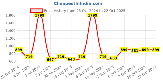 myntra.com Crimsoune Club Women Orange Printed Sweatshirt crimsoune club Price History Graph from 25 Oct 2024 to 20 Oct 2025