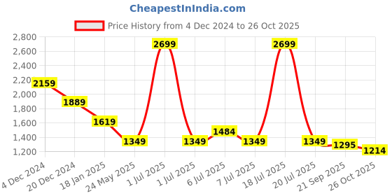 myntra.com Crimsoune Club Women Original Loose Fit Cargos Trousers crimsoune club Price History Graph from 4 Dec 2024 to 26 Oct 2025