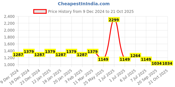 myntra.com Crimsoune Club Women Original Slim Fit Formal Trousers crimsoune club Price History Graph from 9 Dec 2024 to 21 Oct 2025