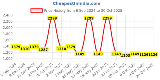 myntra.com Crimsoune Club Women Original Slim Fit Mid-Rise Trouser crimsoune club Price History Graph from 6 Sep 2024 to 20 Oct 2025