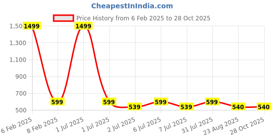 myntra.com Crimsoune Club Women Pink Slim Fit Denim Shorts crimsoune club Price History Graph from 6 Feb 2025 to 28 Oct 2025