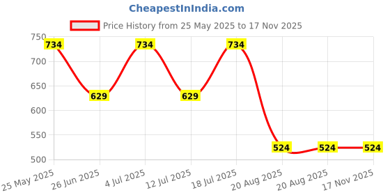 myntra.com Crimsoune Club Women Printed Drop-Shoulder Sleeves Regular Fit T-shirt crimsoune club Price History Graph from 25 May 2025 to 17 Nov 2025