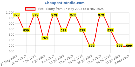 myntra.com Crimsoune Club Women Printed Extended Sleeves T-shirt crimsoune club Price History Graph from 27 May 2025 to 7 Nov 2025
