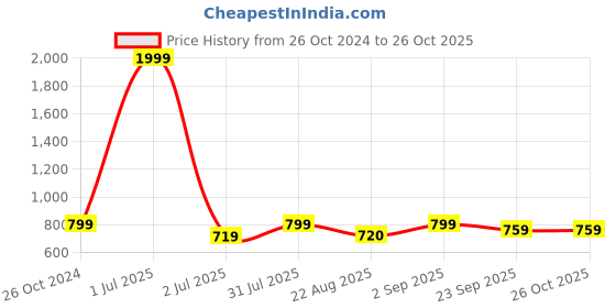 myntra.com Crimsoune Club Women Printed Hooded Sweatshirt crimsoune club Price History Graph from 26 Oct 2024 to 26 Oct 2025