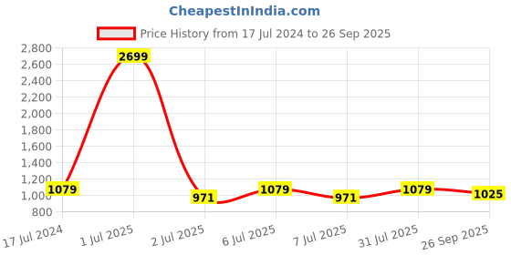 myntra.com Crimsoune Club Women Printed Hooded Sweatshirt crimsoune club Price History Graph from 17 Jul 2024 to 26 Sep 2025