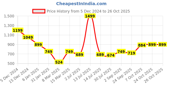 myntra.com Crimsoune Club Women Printed Sweatshirt crimsoune club Price History Graph from 5 Dec 2024 to 26 Oct 2025