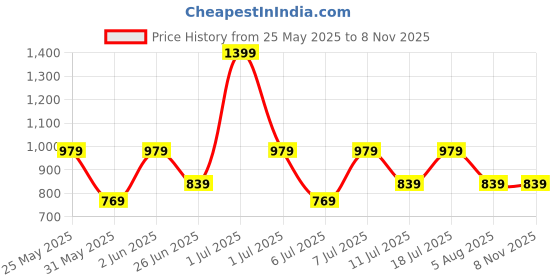 myntra.com Crimsoune Club Women Printed T-shirt crimsoune club Price History Graph from 25 May 2025 to 7 Nov 2025