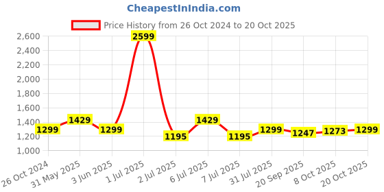 myntra.com Crimsoune Club Women Pullover crimsoune club Price History Graph from 26 Oct 2024 to 20 Oct 2025