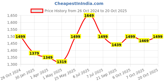 myntra.com Crimsoune Club Women Pullover Sweater crimsoune club Price History Graph from 26 Oct 2024 to 20 Oct 2025