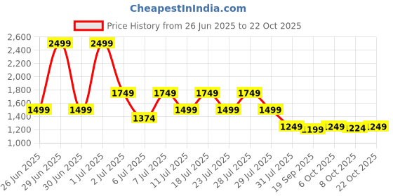 myntra.com Crimsoune Club Women Relaxed Fit Cargos Trousers crimsoune club Price History Graph from 26 Jun 2025 to 21 Oct 2025