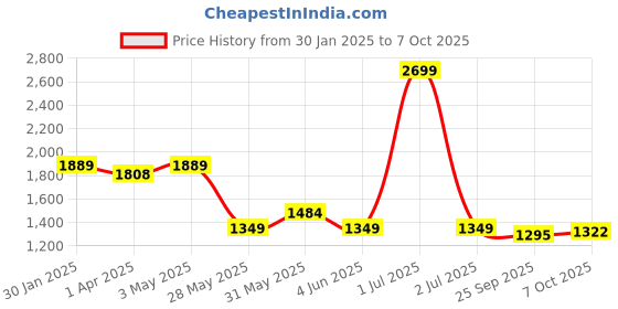 myntra.com Crimsoune Club Women Relaxed Fit Light Fade Stretchable Jeans crimsoune club Price History Graph from 30 Jan 2025 to 7 Oct 2025