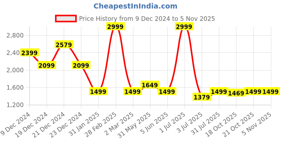myntra.com Crimsoune Club Women Self Design Cardigan crimsoune club Price History Graph from 9 Dec 2024 to 2 Nov 2025