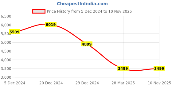 myntra.com Crimsoune Club Women Self Design Single-Breasted Overcoat crimsoune club Price History Graph from 5 Dec 2024 to 9 Nov 2025