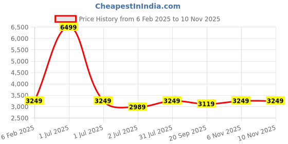 myntra.com Crimsoune Club Women Single Breasted Notched Lapel Overcoat crimsoune club Price History Graph from 6 Feb 2025 to 10 Nov 2025