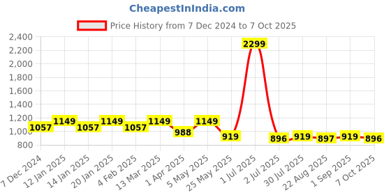 myntra.com Crimsoune Club Women Skinny Fit Heavy Fade Stretchable Jeans crimsoune club Price History Graph from 7 Dec 2024 to 7 Oct 2025
