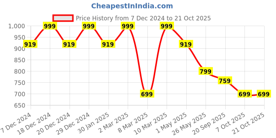 myntra.com Crimsoune Club Women Skinny Fit Heavy Fade Stretchable Jeans crimsoune club Price History Graph from 7 Dec 2024 to 21 Oct 2025