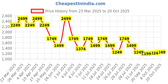 myntra.com Crimsoune Club Women Skinny Fit Heavy Fade Stretchable Jeans crimsoune club Price History Graph from 23 Mar 2025 to 20 Oct 2025
