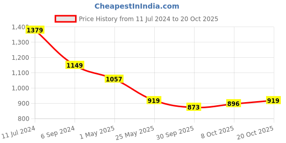myntra.com Crimsoune Club Women Skinny Fit High-Rise Clean Look Stretchable Jeans crimsoune club Price History Graph from 11 Jul 2024 to 20 Oct 2025