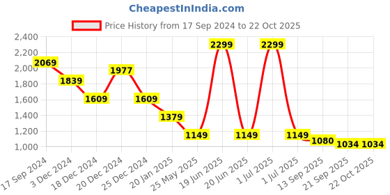 myntra.com Crimsoune Club Women Skinny Fit Light Fade Stretchable Jeans crimsoune club Price History Graph from 17 Sep 2024 to 22 Oct 2025