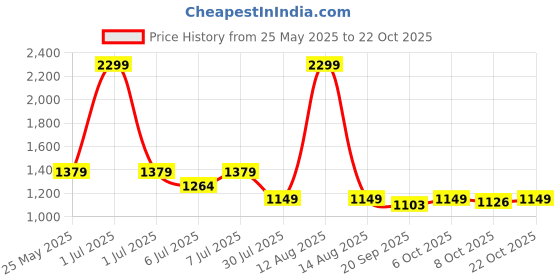 myntra.com Crimsoune Club Women Skinny Fit Light Fade Stretchable Jeans crimsoune club Price History Graph from 25 May 2025 to 22 Oct 2025