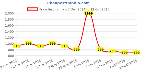 myntra.com Crimsoune Club Women Skinny Fit Mid-Rise Dark Shade Clean Look Stretchable Cropped Jeans crimsoune club Price History Graph from 7 Dec 2024 to 21 Oct 2025
