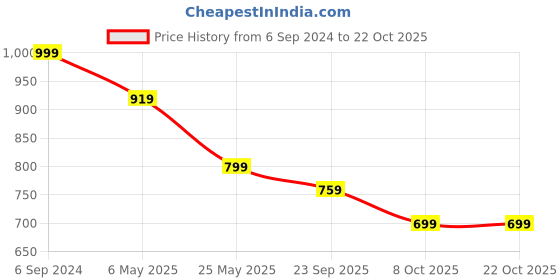 myntra.com Crimsoune Club Women Skinny Fit Mid-Rise Stretchable Cropped Jeans crimsoune club Price History Graph from 6 Sep 2024 to 21 Oct 2025