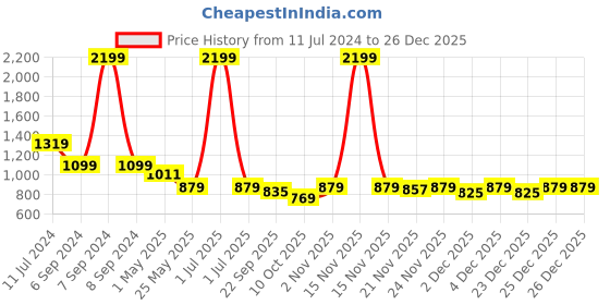 myntra.com Crimsoune Club Women Skinny Fit Slash Knee Stretchable Jeans crimsoune club Price History Graph from 11 Jul 2024 to 25 Dec 2025