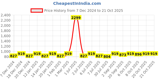 myntra.com Crimsoune Club Women Skinny Fit Stretchable Jeans crimsoune club Price History Graph from 7 Dec 2024 to 21 Oct 2025