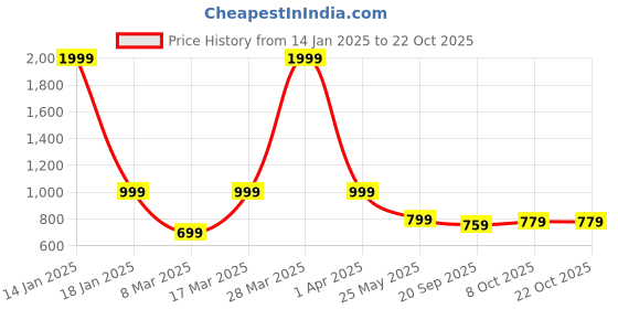 myntra.com Crimsoune Club Women Skinny Fit Stretchable Jeans crimsoune club Price History Graph from 14 Jan 2025 to 21 Oct 2025