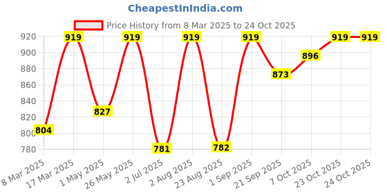 myntra.com Crimsoune Club Women Skinny Fit Stretchable Jeans crimsoune club Price History Graph from 8 Mar 2025 to 23 Oct 2025