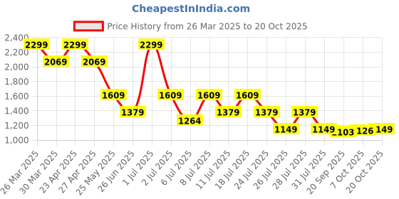 myntra.com Crimsoune Club Women Skinny Fit Stretchable Jeans crimsoune club Price History Graph from 26 Mar 2025 to 20 Oct 2025