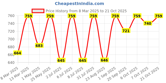 myntra.com Crimsoune Club Women Slim Fit Clean Look Stretchable Jeans crimsoune club Price History Graph from 8 Mar 2025 to 21 Oct 2025
