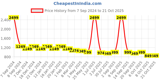 myntra.com Crimsoune Club Women Slim Fit Clean Look Stretchable Jeans crimsoune club Price History Graph from 7 Sep 2024 to 21 Oct 2025