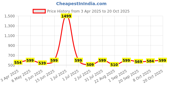 myntra.com Crimsoune Club Women Slim Fit Mid Rise Hot Pants crimsoune club Price History Graph from 3 Apr 2025 to 20 Oct 2025