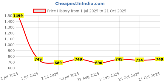 myntra.com Crimsoune Club Women Slim Fit Trousers crimsoune club Price History Graph from 1 Jul 2025 to 21 Oct 2025