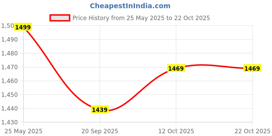 myntra.com Crimsoune Club Women Smart Slim Fit Pleated Chinos Trouser crimsoune club Price History Graph from 25 May 2025 to 21 Oct 2025