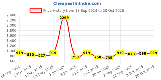 myntra.com Crimsoune Club Women Smart Slim Fit Trousers crimsoune club Price History Graph from 18 Sep 2024 to 20 Oct 2025