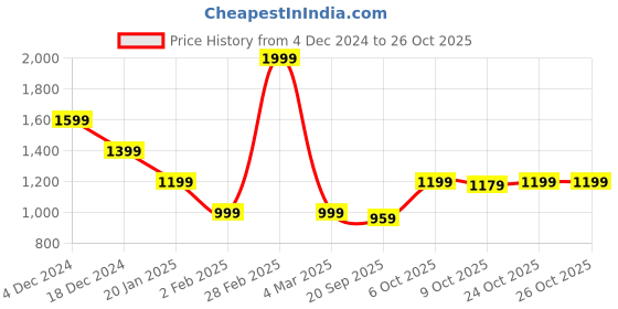 myntra.com Crimsoune Club Women Solid Pullover crimsoune club Price History Graph from 4 Dec 2024 to 26 Oct 2025