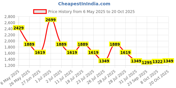 myntra.com Crimsoune Club Women Solid Regular Fit Mid-Rise Stretchable Jeans crimsoune club Price History Graph from 6 May 2025 to 20 Oct 2025