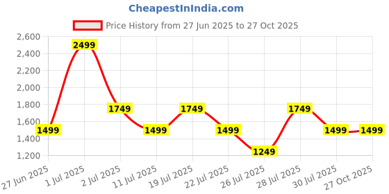 myntra.com Crimsoune Club Women Solid Straight Fit Mid-Rise Flat-Front Chinos Trousers crimsoune club Price History Graph from 27 Jun 2025 to 27 Oct 2025