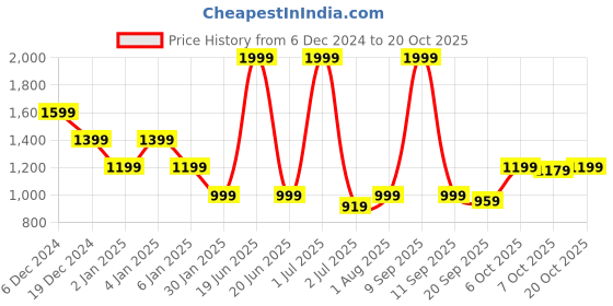 myntra.com Crimsoune Club Women Solid Sweatshirt crimsoune club Price History Graph from 6 Dec 2024 to 20 Oct 2025